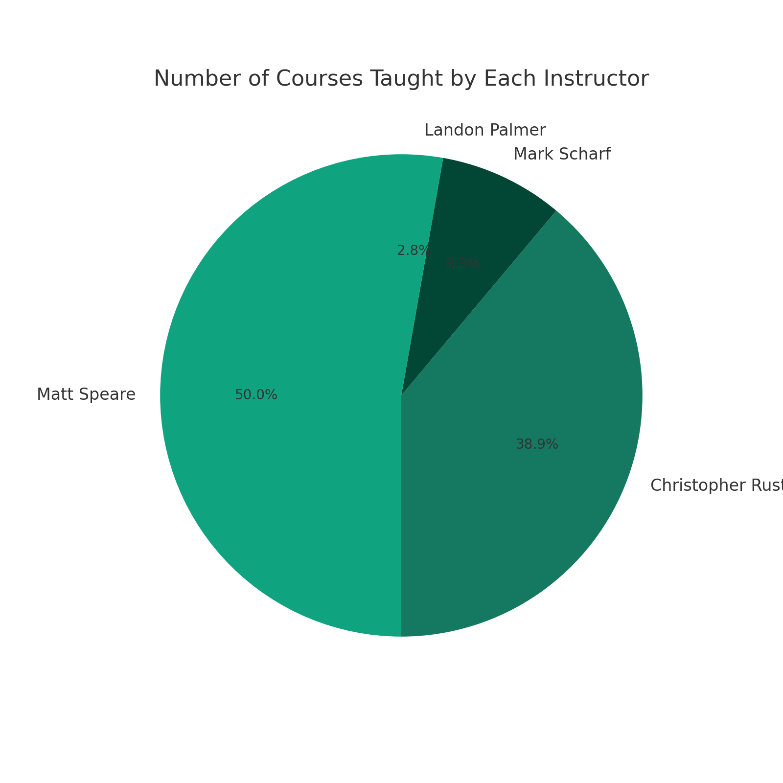 instructors_courses_chart.png